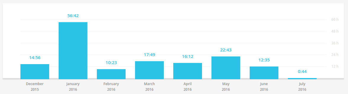 Timespend