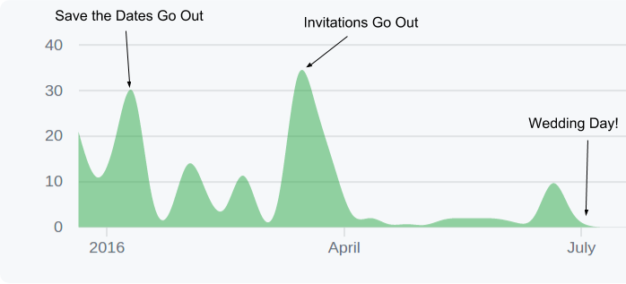 Commit Timeline